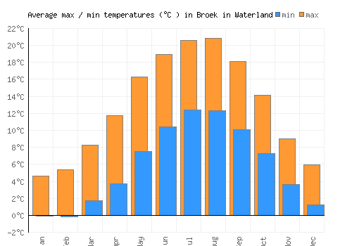 Broek in Waterland average minimum / maximum temperatures (Celsius)