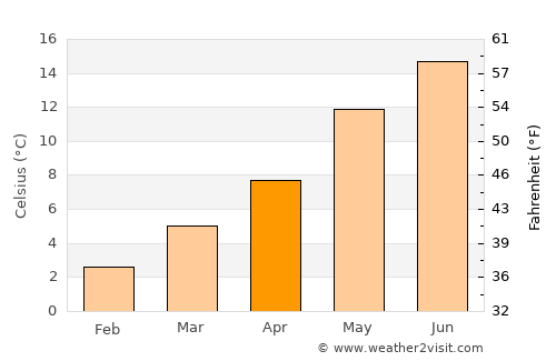 Broek in Waterland average temperature in April