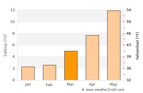 Broek in Waterland average temperature in March