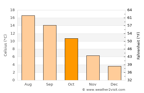 Broek in Waterland average temperature in October