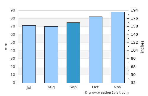 Broek in Waterland average rain in September