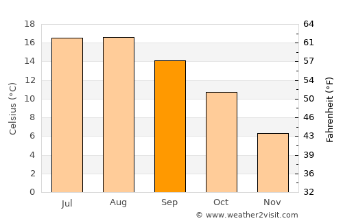 Broek in Waterland average temperature in September