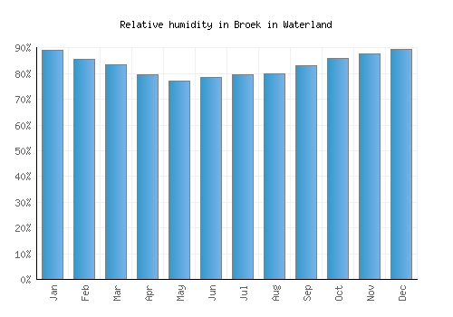 Broek in Waterland relative humidity averages