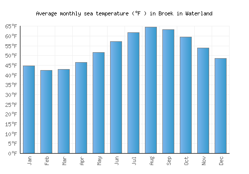 Broek in Waterland average sea temperature chart (Fahrenheit)