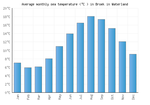 Broek in Waterland average sea temperature chart (Celsius)