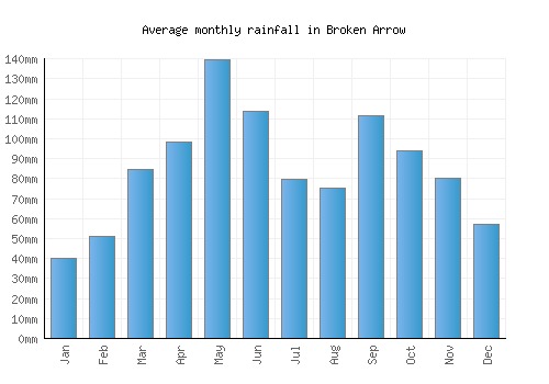 Broken Arrow monthly rainfall chart (mm)