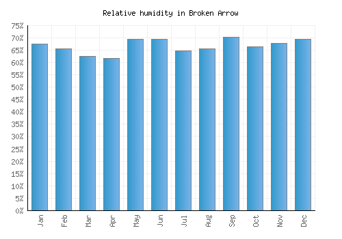 Broken Arrow relative humidity averages