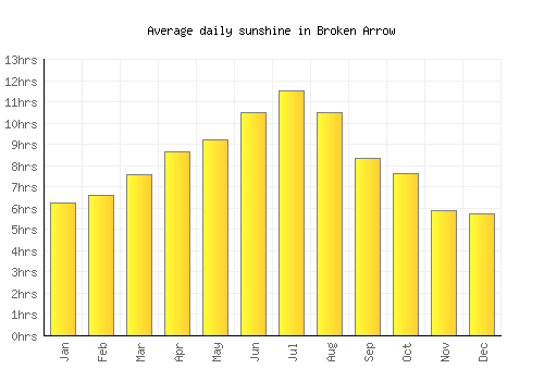 Broken Arrow average daily sunshine chart