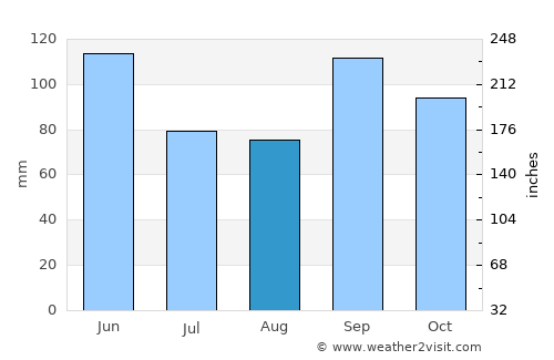 Broken Arrow average rain in August