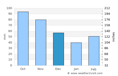 Broken Arrow average rain in December