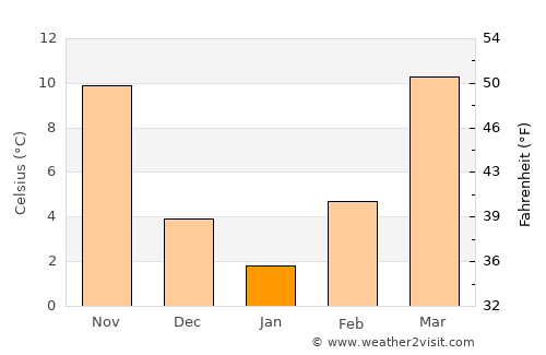 Broken Arrow average temperature in January