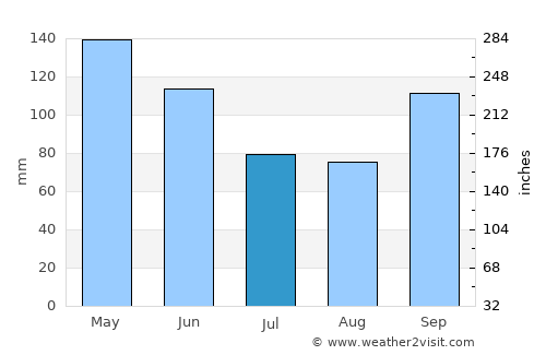 Broken Arrow average rain in July