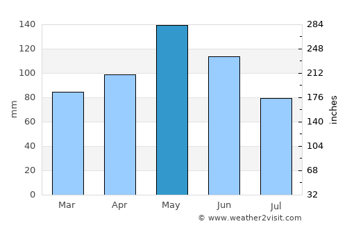 Broken Arrow average rain in May