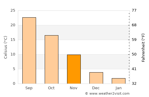 Broken Arrow average temperature in November