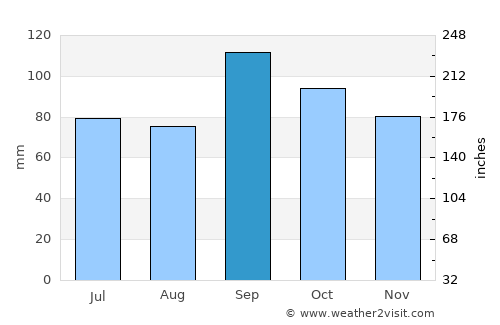 Broken Arrow average rain in September