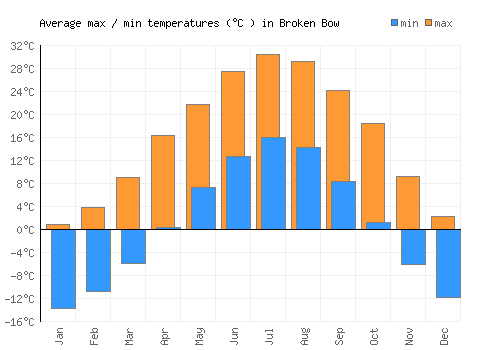 Broken Bow average minimum / maximum temperatures (Celsius)