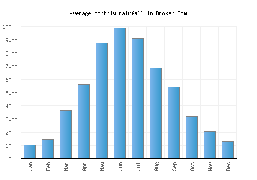 Broken Bow monthly rainfall chart (mm)