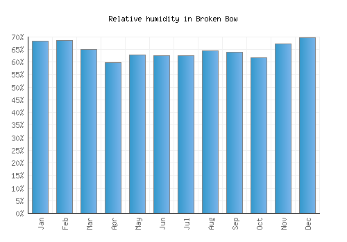 Broken Bow relative humidity averages