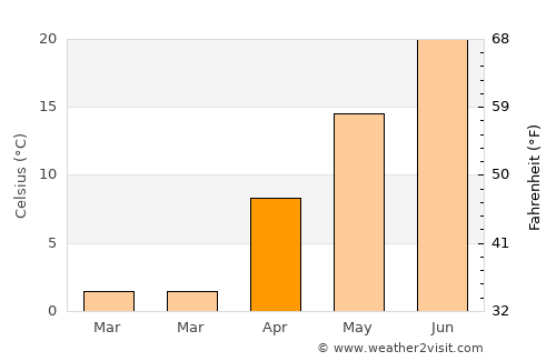 Broken Bow average temperature in April