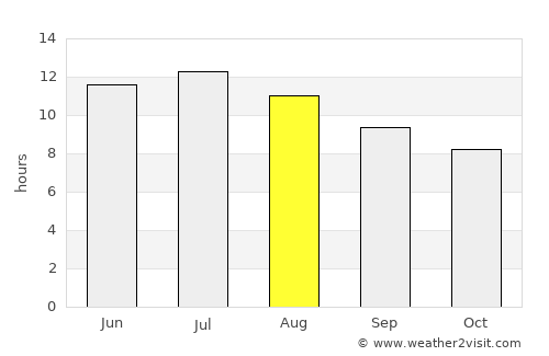 Broken Bow average rain in August