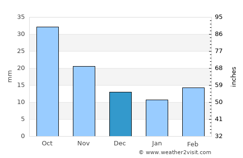 Broken Bow average rain in December