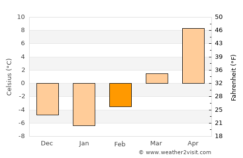 Broken Bow average temperature in February