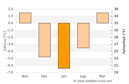 Broken Bow average temperature in January