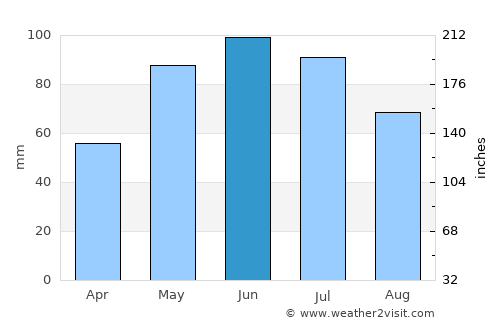 Broken Bow average rain in June