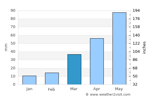 Broken Bow average rain in March
