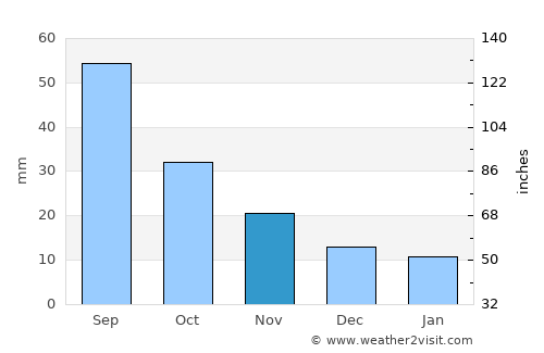 Broken Bow average rain in November