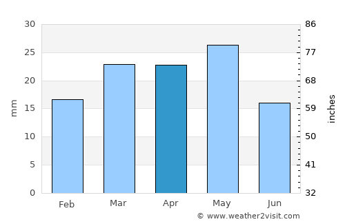 Broken Hill average rain in April
