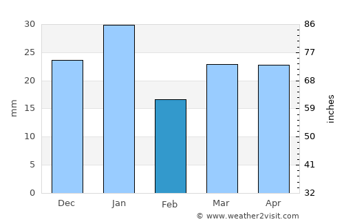 Broken Hill average rain in February