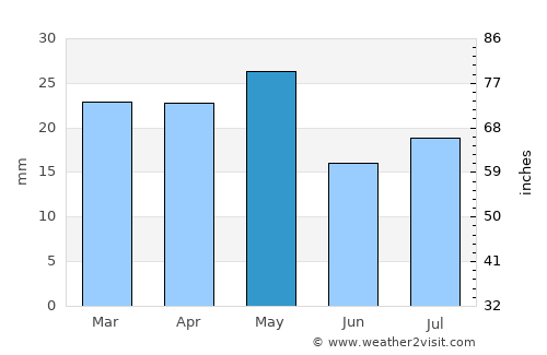 Broken Hill average rain in May
