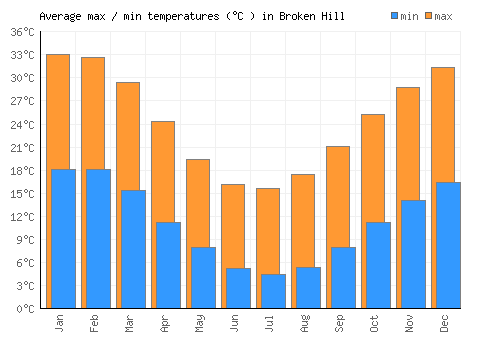 Broken Hill average minimum / maximum temperatures (Celsius)