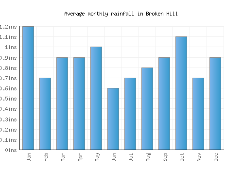 Broken Hill monthly rainfall chart (inches)