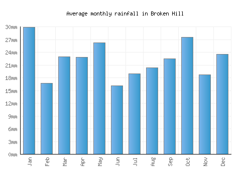 Broken Hill monthly rainfall chart (mm)
