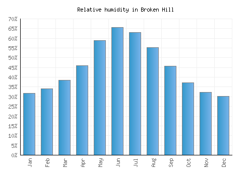 Broken Hill relative humidity averages