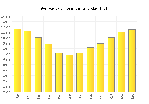 Broken Hill average daily sunshine chart
