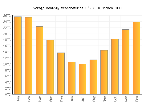 Broken Hill average temperature chart (Celsius)