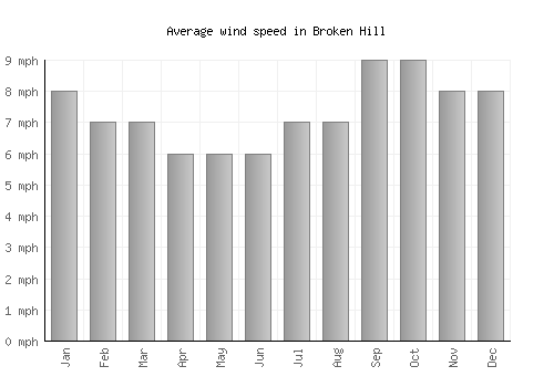 Broken Hill average winspeed by month (mph)