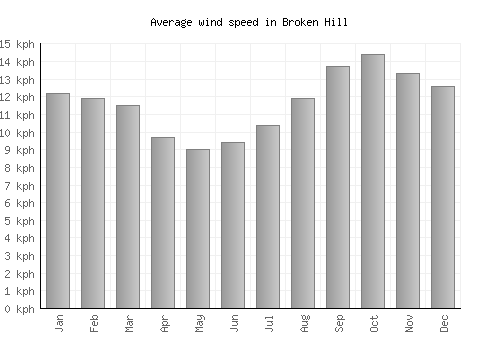 Broken Hill average winspeed by month (km/h)