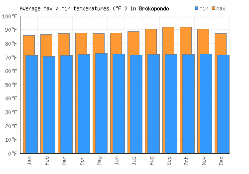 Brokopondo average minimum / maximum temperatures (Fahrenheit)