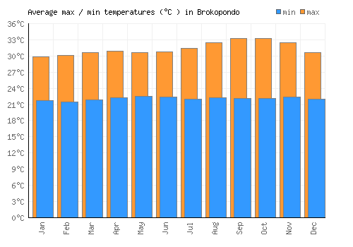 Brokopondo average minimum / maximum temperatures (Celsius)
