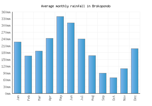 Brokopondo monthly rainfall chart (mm)