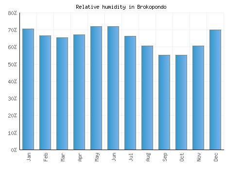 Brokopondo relative humidity averages