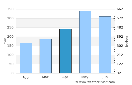 Brokopondo average rain in April