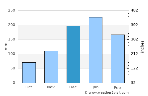 Brokopondo average rain in December
