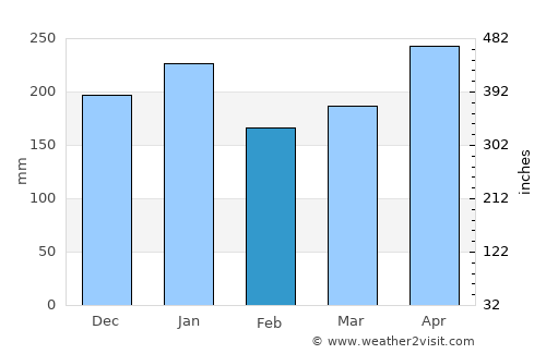 Brokopondo average rain in February