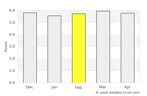 Brokopondo average rain in February