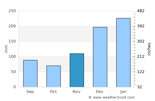Brokopondo average rain in November